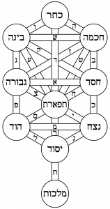 Diagram of kabbalistic sefirot or divine emanations